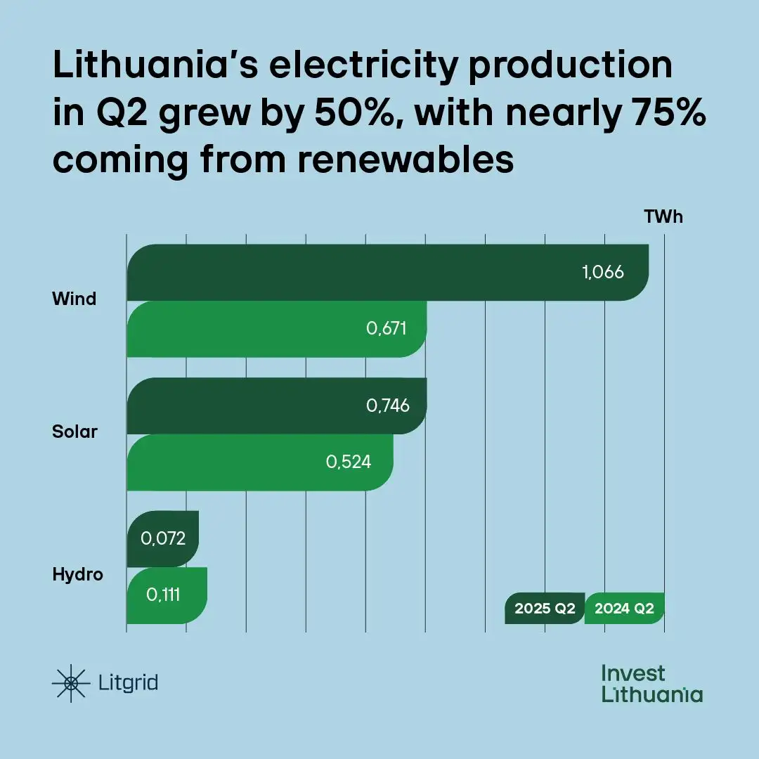 Lithuania's electricity production.