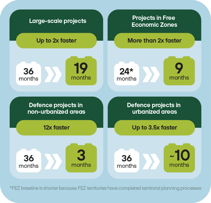 Accelerated pre construction phase mobile