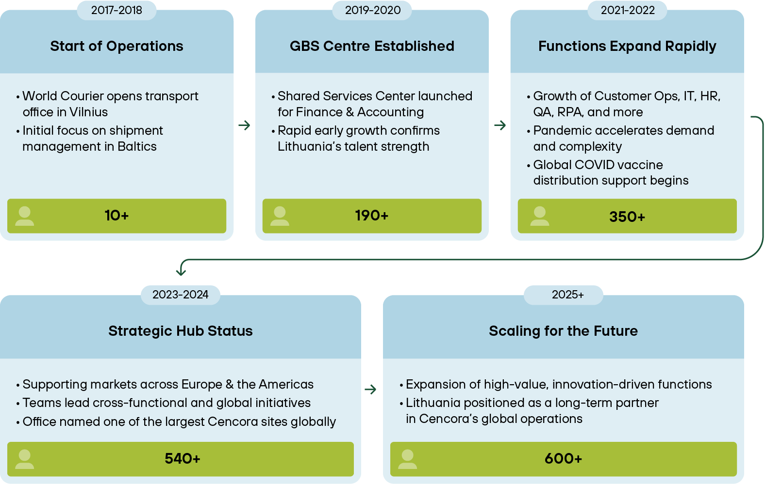 Cencora development in Lithuania