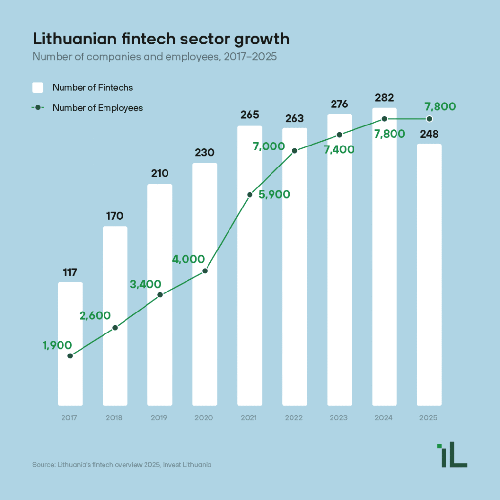 Fintech sector growth comp