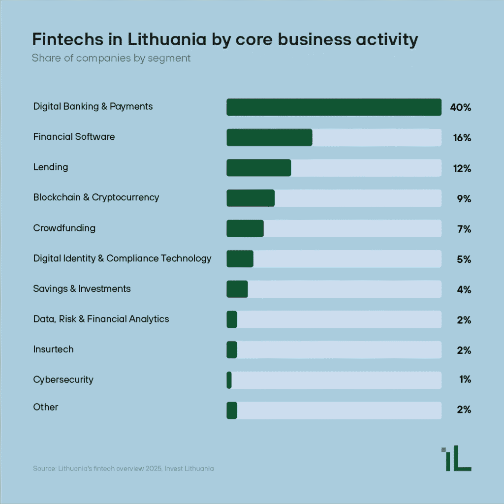 Fintechs in Lithuania by core business activity