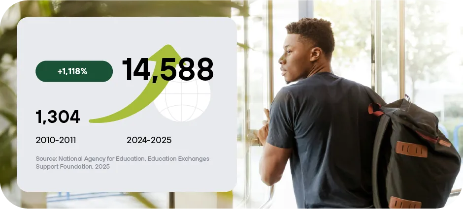 Full time international students in Lithuania