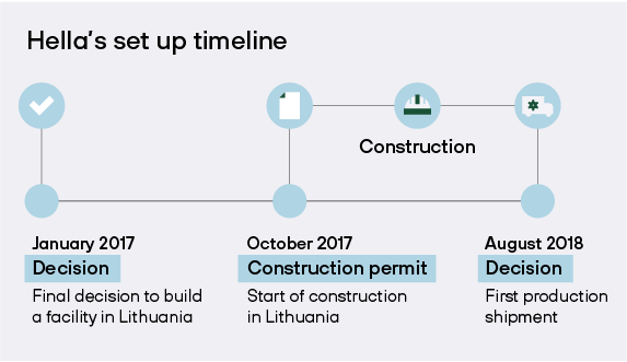 Hella Set Up Timeline