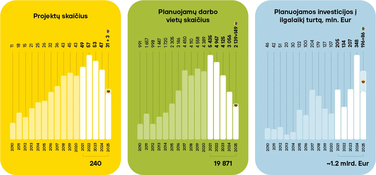 Investuok Lietuvoje rezultatai 2010 2025 m