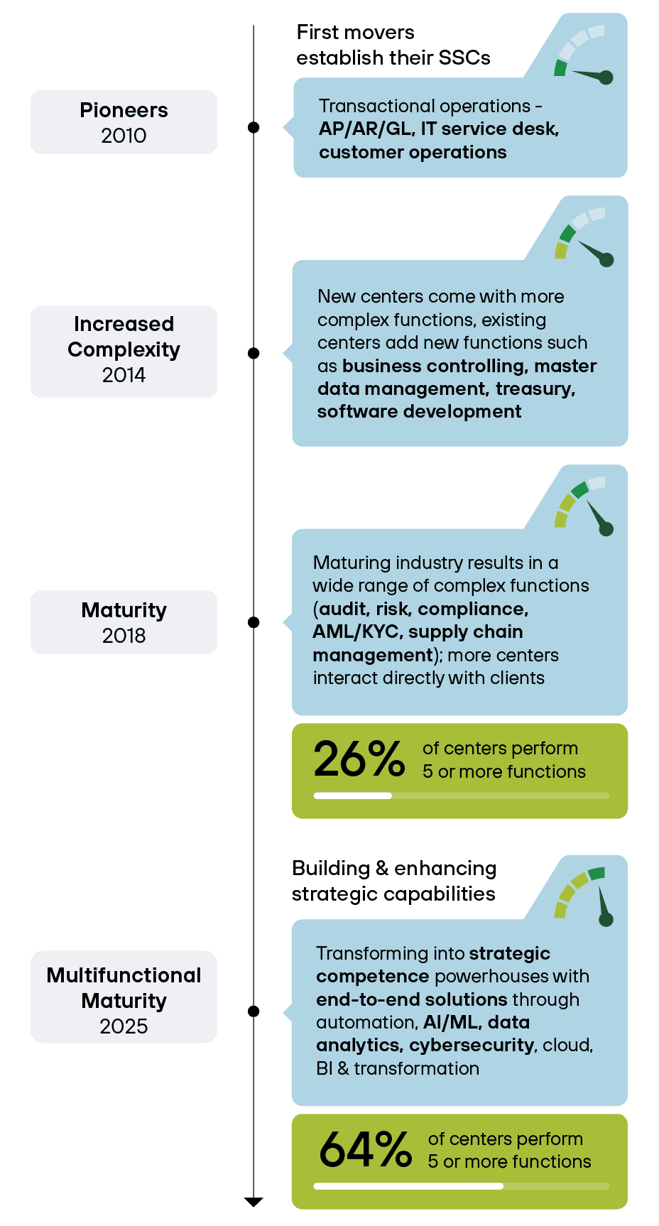 Mature ecosystem open for growth mobile