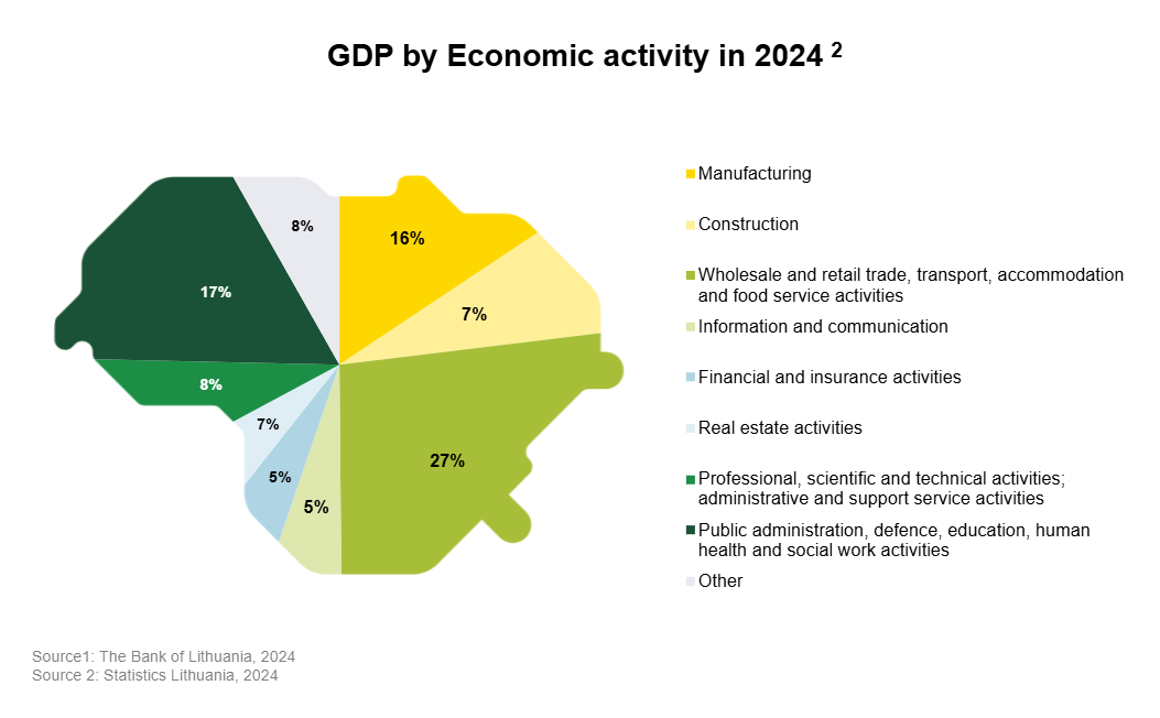 GDP by Economic activity in 2024