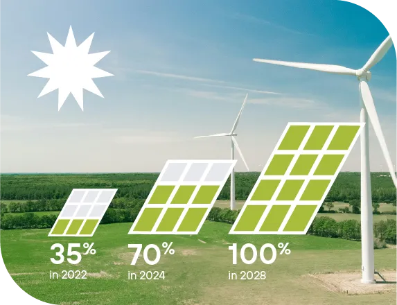 Share of renewable energy in Lithuania