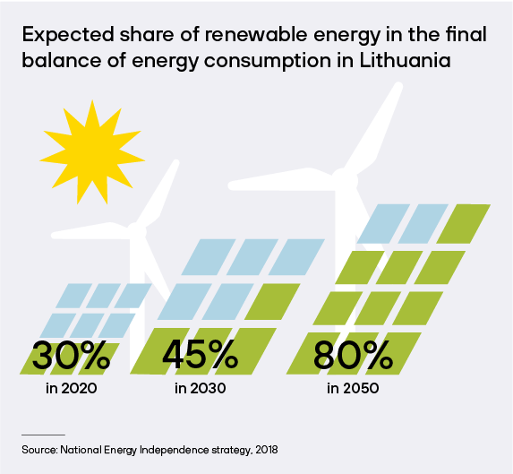 Share Of Renewable Energy