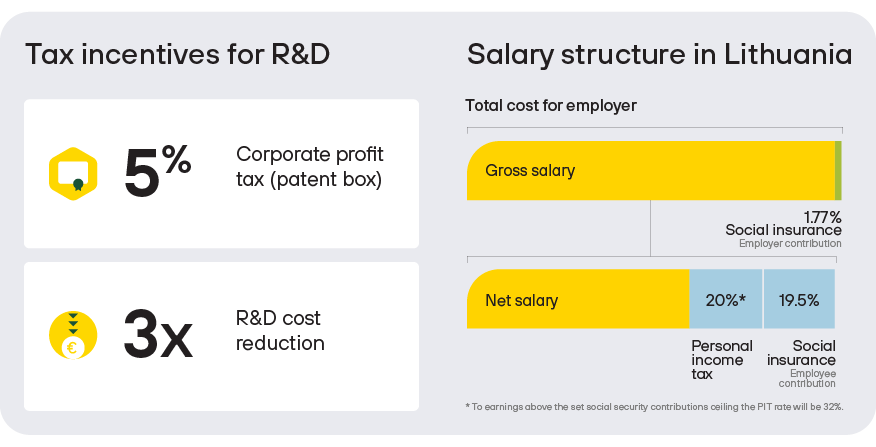 Tax incentives for R&D and salary structure in Lithuania