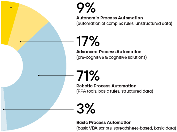 The level of process automation by share of centres