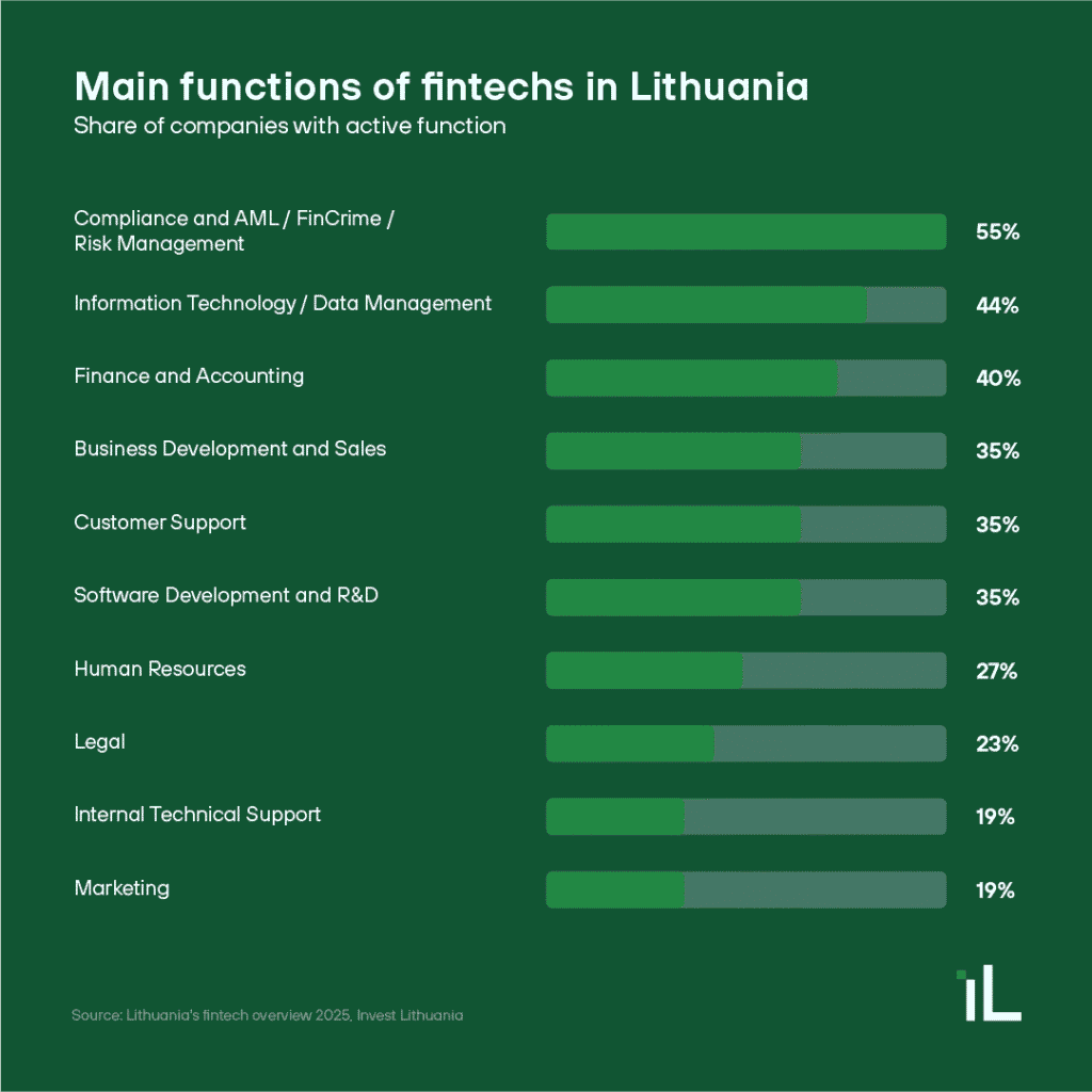 The main functions of fintechs in Lithuania