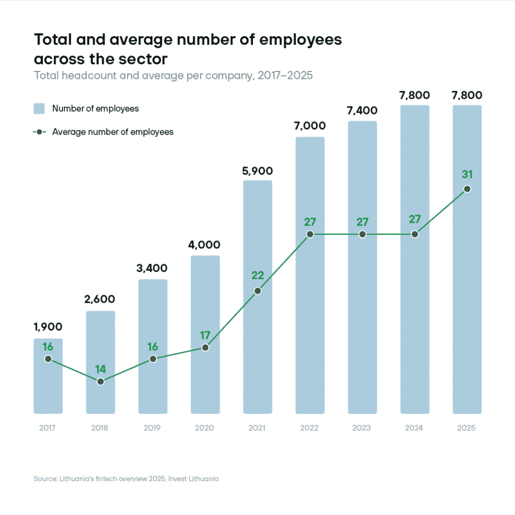 Total and average number of employees across the sector